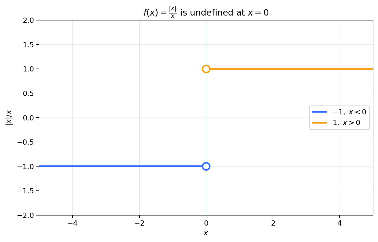 The graph of absolute value divided by x, encoding the two directional secant slopes at an absolute-value corner.