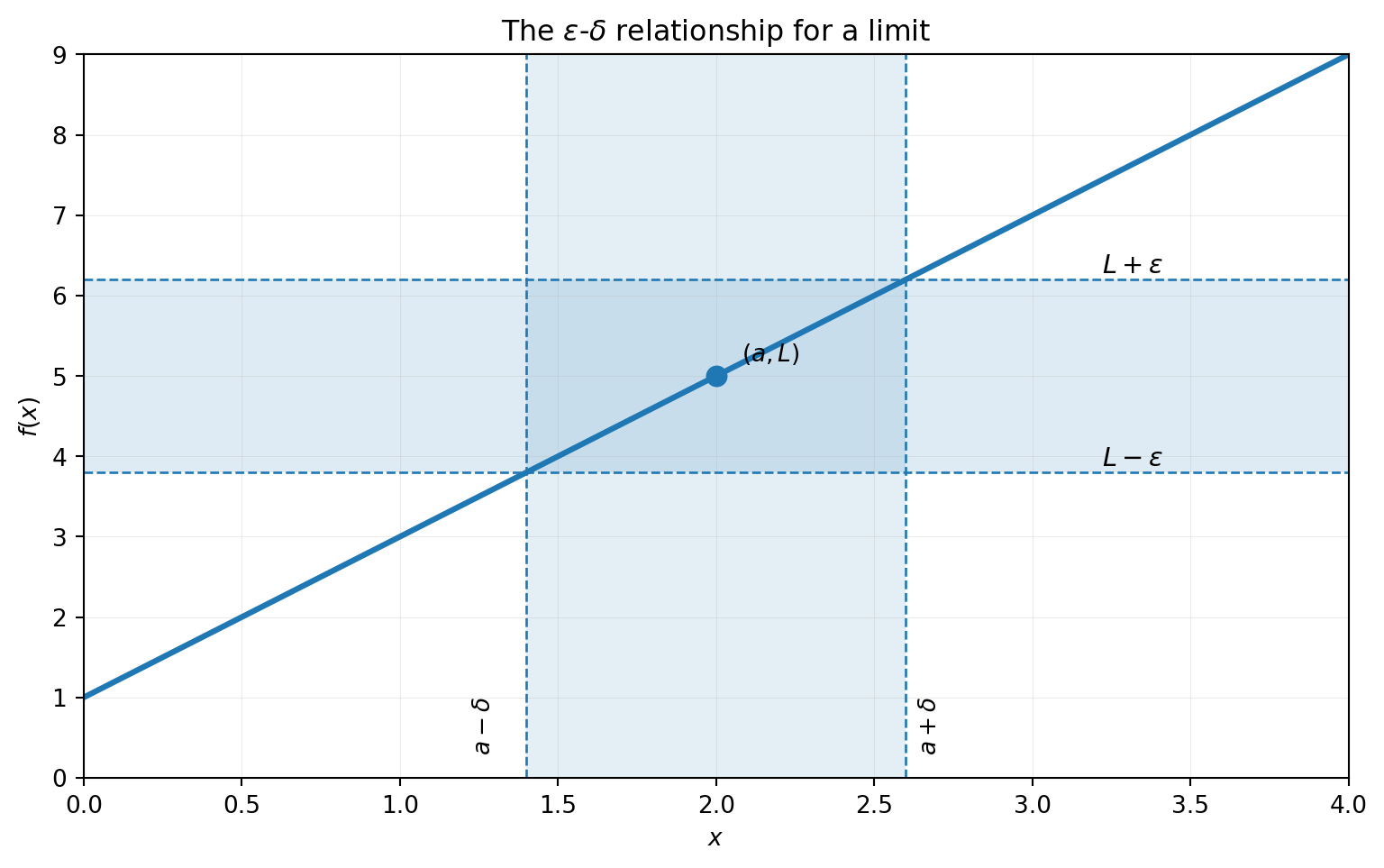 An epsilon-delta neighborhood diagram links a horizontal input radius to a vertical output tolerance.