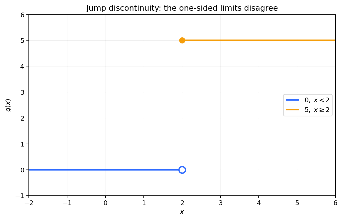 A jump discontinuity whose left and right branches approach different output heights.