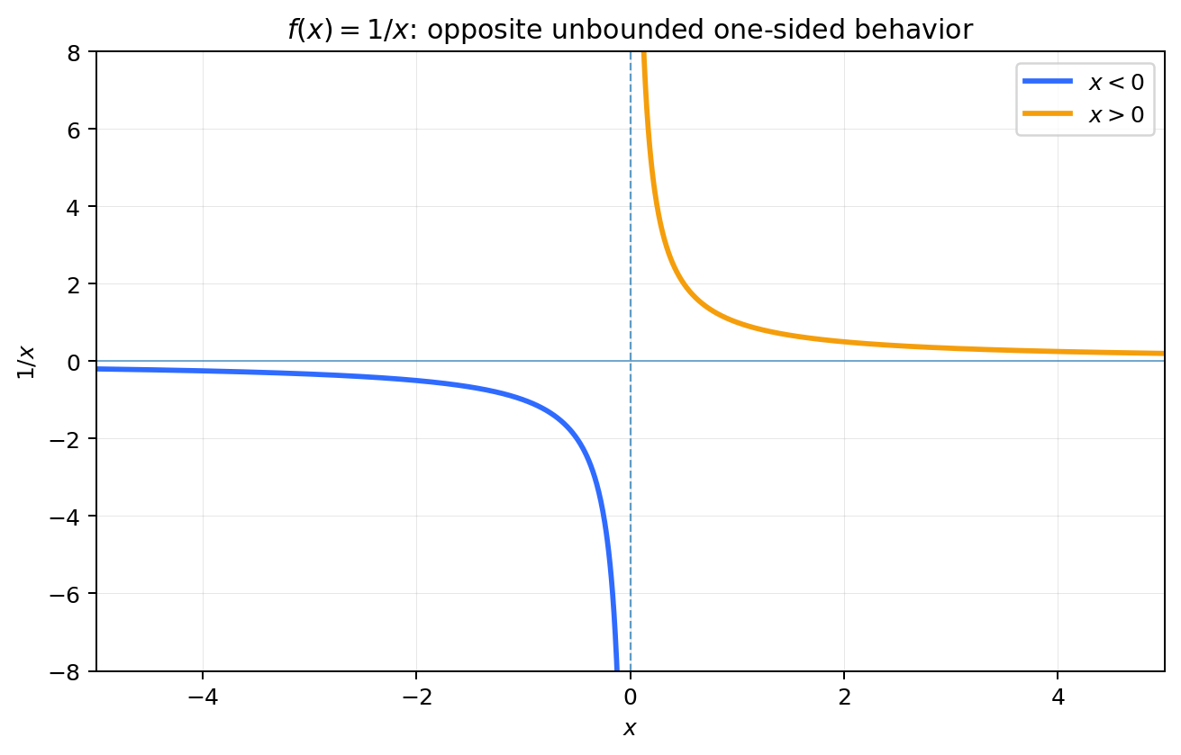 The reciprocal graph showing opposite directional unbounded behavior near zero.