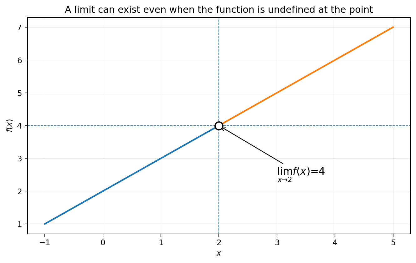 A removable discontinuity where algebraic cancellation reveals the nearby linear trace.