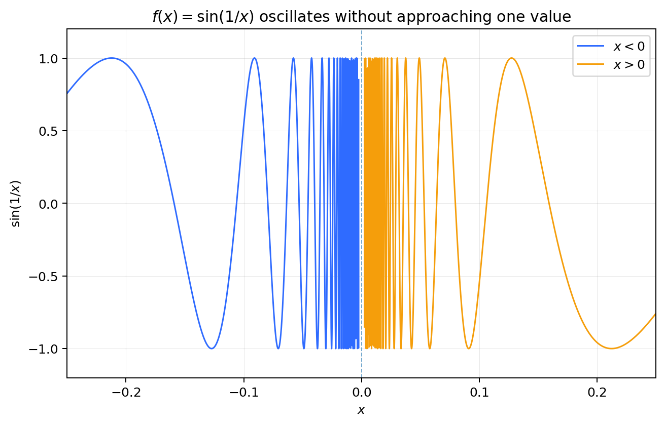 The graph of sine of one over x oscillating increasingly rapidly as x approaches zero.