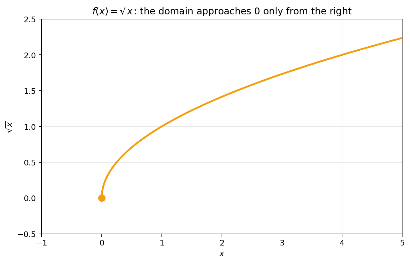The square-root graph begins at zero and supports only a right-hand approach there.